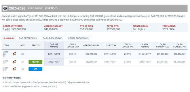 詹姆斯-哈登或留守骑士冲击总冠军 超级控卫成球