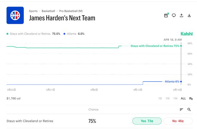 詹姆斯-哈登或留守骑士冲击总冠军 超级控卫成球
