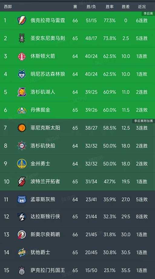 马刺力克凯尔特人锁定西部前四 火箭太阳双连胜